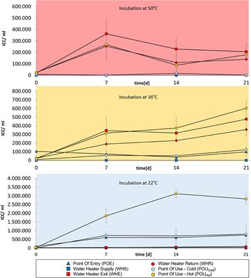 Bacterial populations in different parts of domestic drinking water systems are distinct and adapted to the given ambient temperatures